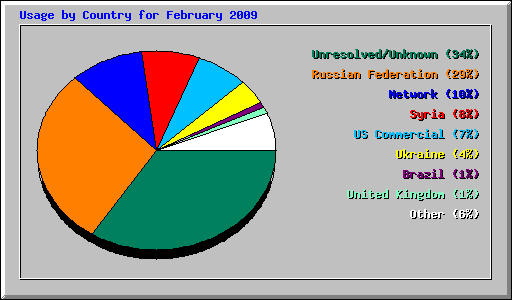 Usage by Country for February 2009