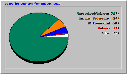 Usage by Country for August 2012