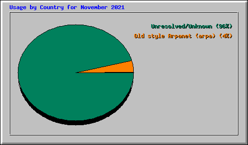 Usage by Country for November 2021