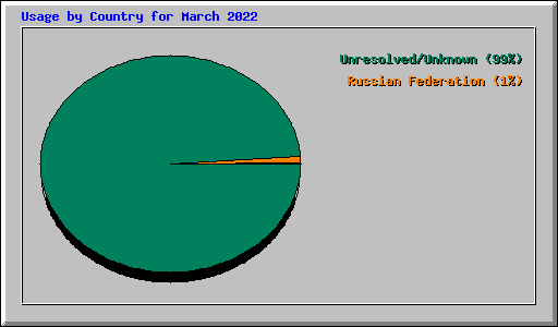 Usage by Country for March 2022