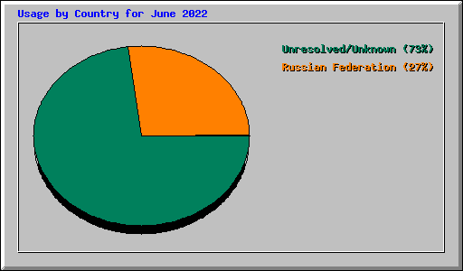 Usage by Country for June 2022