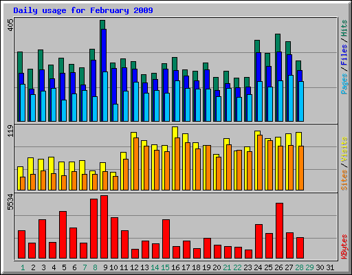 Daily usage for February 2009