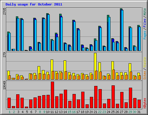 Daily usage for October 2011