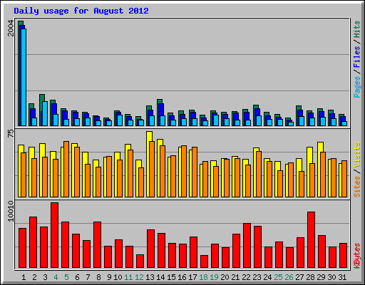 Daily usage for August 2012