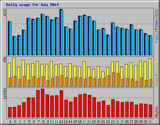 Daily usage for May 2014