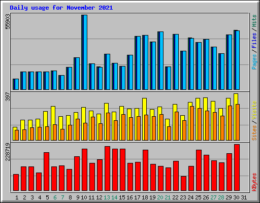 Daily usage for November 2021