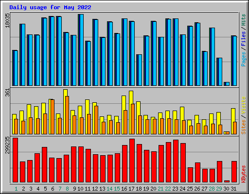 Daily usage for May 2022