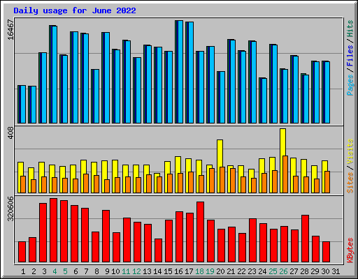 Daily usage for June 2022