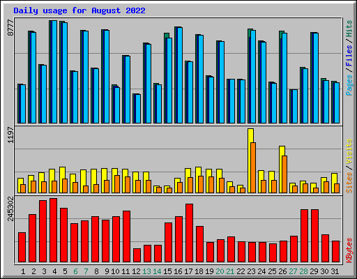 Daily usage for August 2022