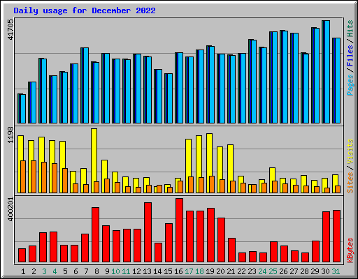 Daily usage for December 2022