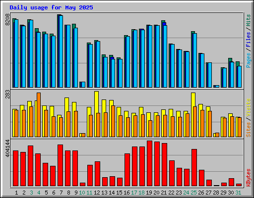Daily usage for May 2025
