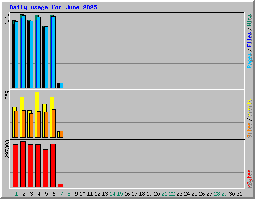 Daily usage for June 2025