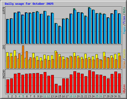 Daily usage for October 2025