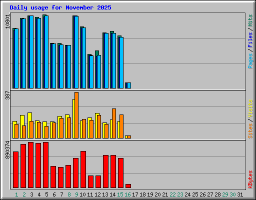 Daily usage for November 2025