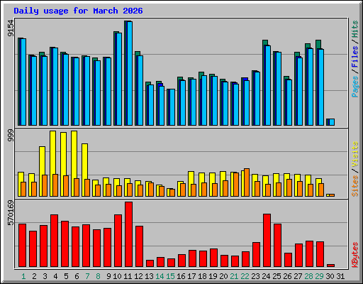 Daily usage for March 2026