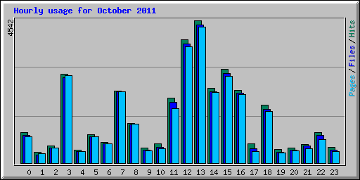 Hourly usage for October 2011