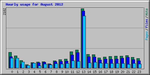 Hourly usage for August 2012