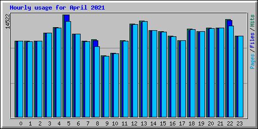 Hourly usage for April 2021