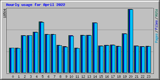 Hourly usage for April 2022