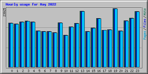 Hourly usage for May 2022